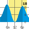Sutwik Island tide chart for Friday, August 18, 2023
