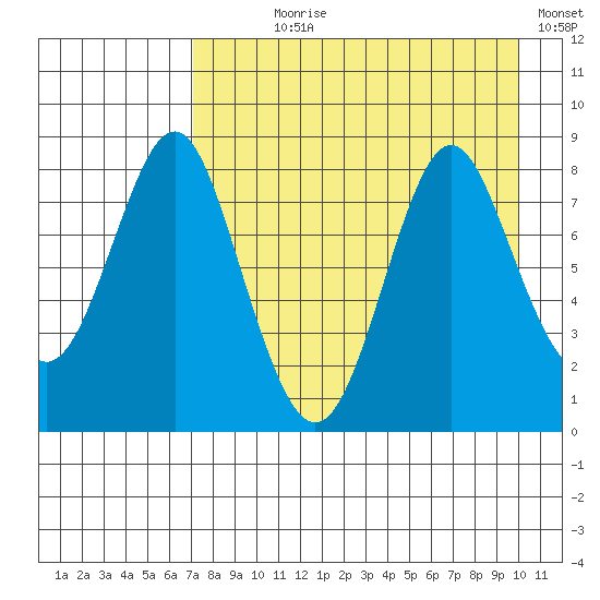 Sutwik Island tide chart for Saturday, August 19, 2023