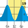 Sutwik Island tide chart for Saturday, August 19, 2023