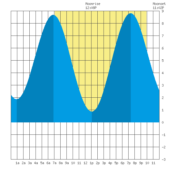 Sutwik Island tide chart for Sunday, August 20, 2023