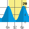 Sutwik Island tide chart for Sunday, August 20, 2023