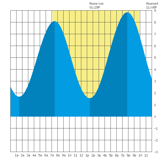 Sutwik Island tide chart for Monday, August 21, 2023