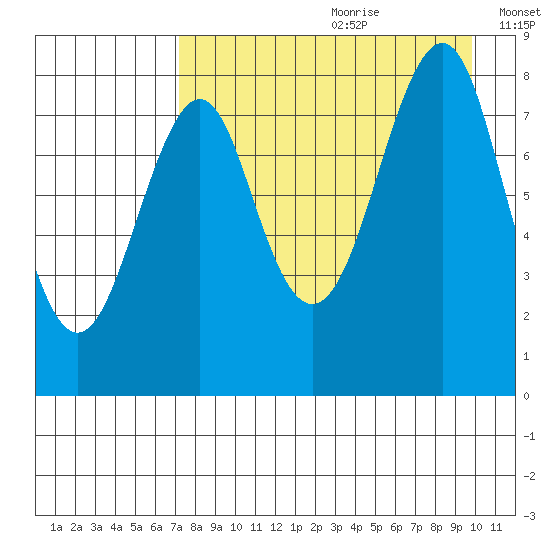 Sutwik Island tide chart for Tuesday, August 22, 2023