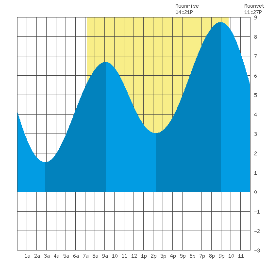 Sutwik Island tide chart for Wednesday, August 23, 2023