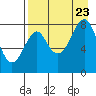 Sutwik Island tide chart for Wednesday, August 23, 2023