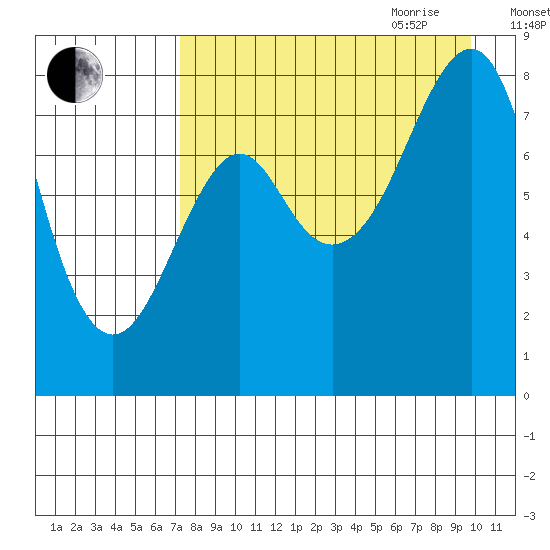 Sutwik Island tide chart for Thursday, August 24, 2023