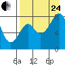 Sutwik Island tide chart for Thursday, August 24, 2023