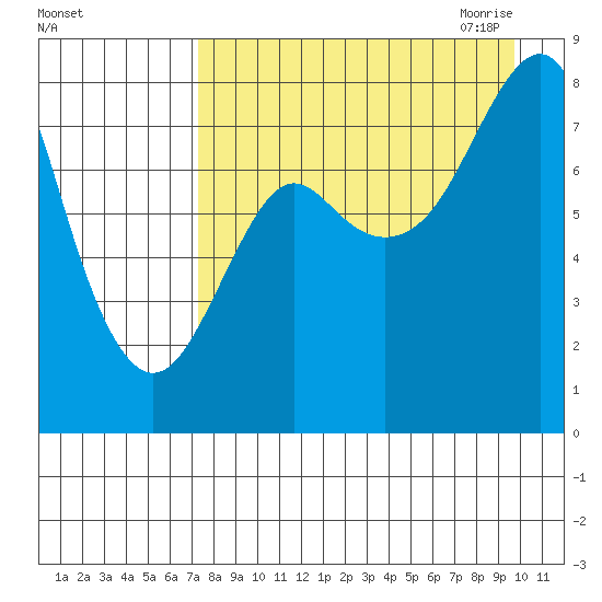 Sutwik Island tide chart for Friday, August 25, 2023