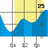 Sutwik Island tide chart for Friday, August 25, 2023