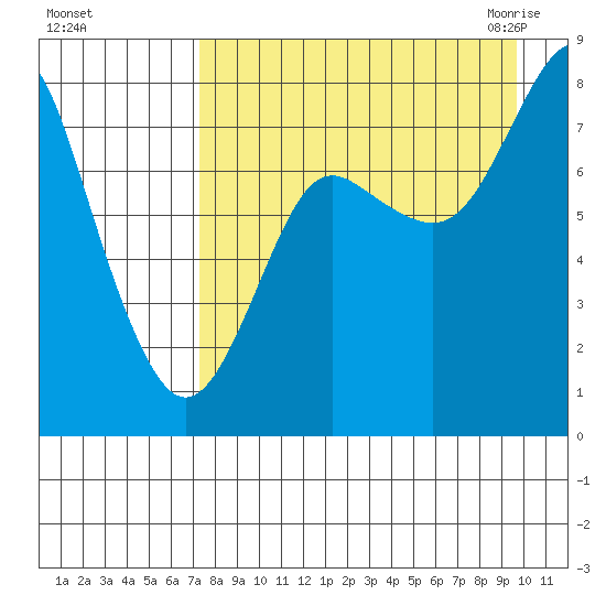 Sutwik Island tide chart for Saturday, August 26, 2023
