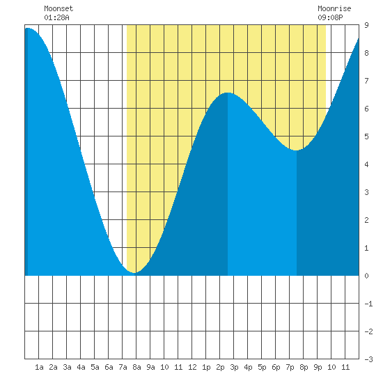 Sutwik Island tide chart for Sunday, August 27, 2023