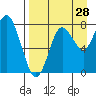 Sutwik Island tide chart for Monday, August 28, 2023