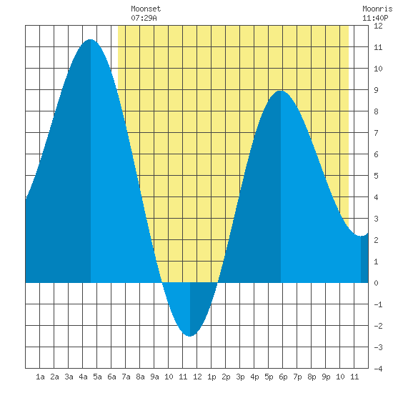 Sutwik Island tide chart for Wednesday, August 2, 2023