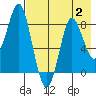 Sutwik Island tide chart for Wednesday, August 2, 2023