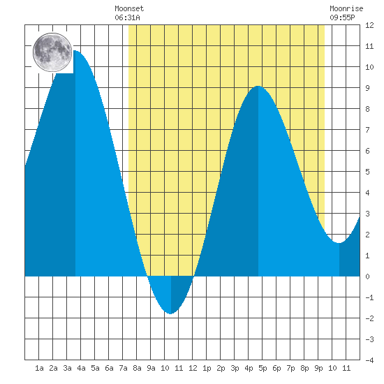 Sutwik Island tide chart for Wednesday, August 30, 2023