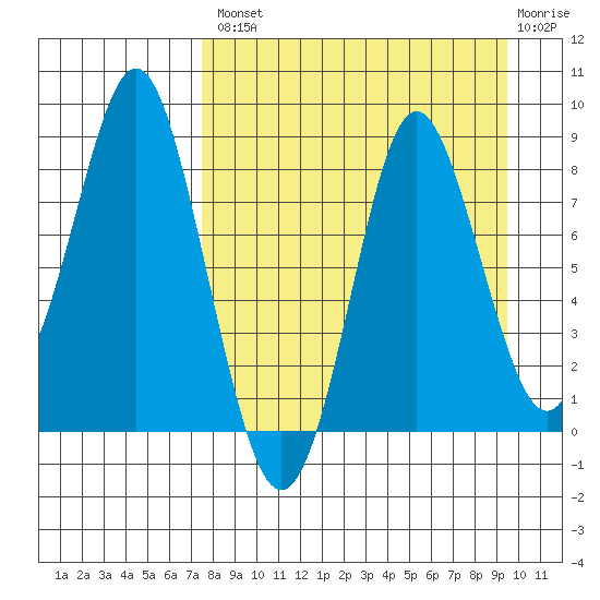 Sutwik Island tide chart for Thursday, August 31, 2023