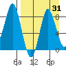 Sutwik Island tide chart for Thursday, August 31, 2023