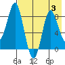 Sutwik Island tide chart for Thursday, August 3, 2023