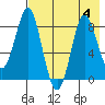 Sutwik Island tide chart for Friday, August 4, 2023