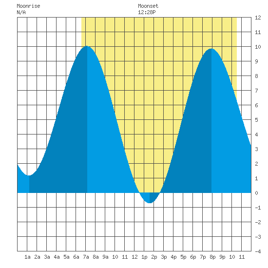 Sutwik Island tide chart for Saturday, August 5, 2023