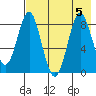 Sutwik Island tide chart for Saturday, August 5, 2023