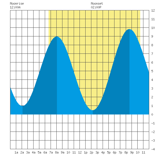 Sutwik Island tide chart for Sunday, August 6, 2023
