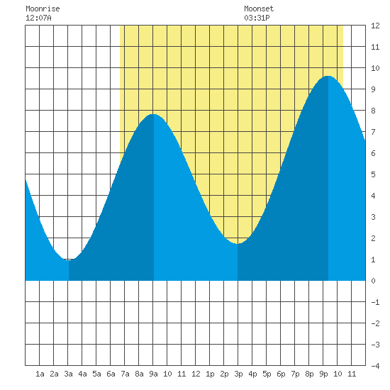 Sutwik Island tide chart for Monday, August 7, 2023
