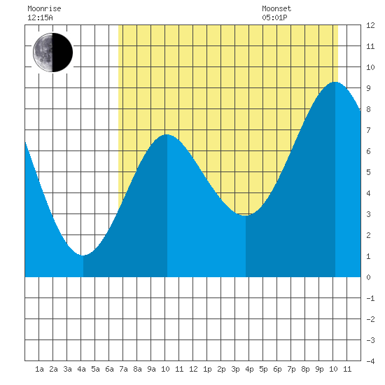 Sutwik Island tide chart for Tuesday, August 8, 2023
