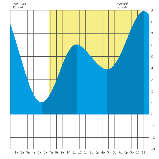 Sutwik Island tide chart for Wednesday, August 9, 2023