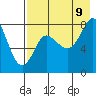 Sutwik Island tide chart for Wednesday, August 9, 2023