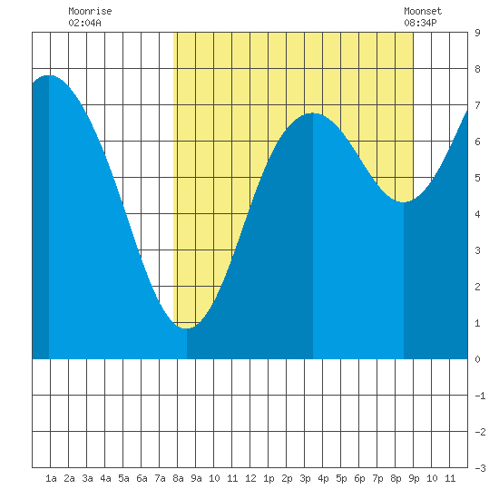 Sutwik Island tide chart for Sunday, September 10, 2023