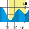 Sutwik Island tide chart for Sunday, September 10, 2023