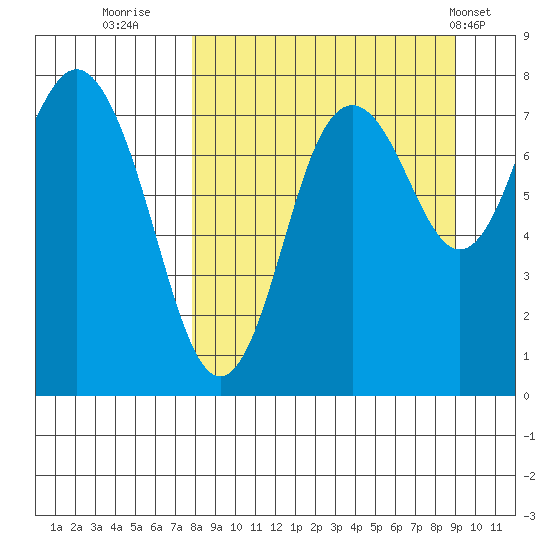 Sutwik Island tide chart for Monday, September 11, 2023