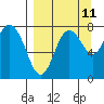 Sutwik Island tide chart for Monday, September 11, 2023