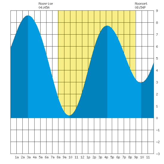 Sutwik Island tide chart for Tuesday, September 12, 2023