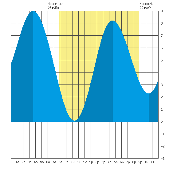 Sutwik Island tide chart for Wednesday, September 13, 2023