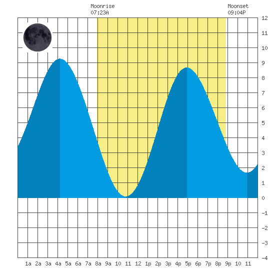 Sutwik Island tide chart for Thursday, September 14, 2023