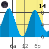 Sutwik Island tide chart for Thursday, September 14, 2023