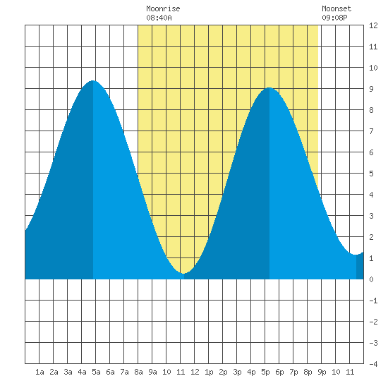 Sutwik Island tide chart for Friday, September 15, 2023