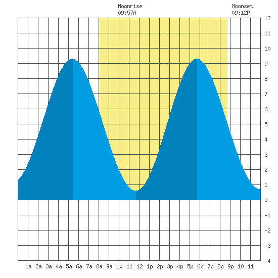 Sutwik Island tide chart for Saturday, September 16, 2023