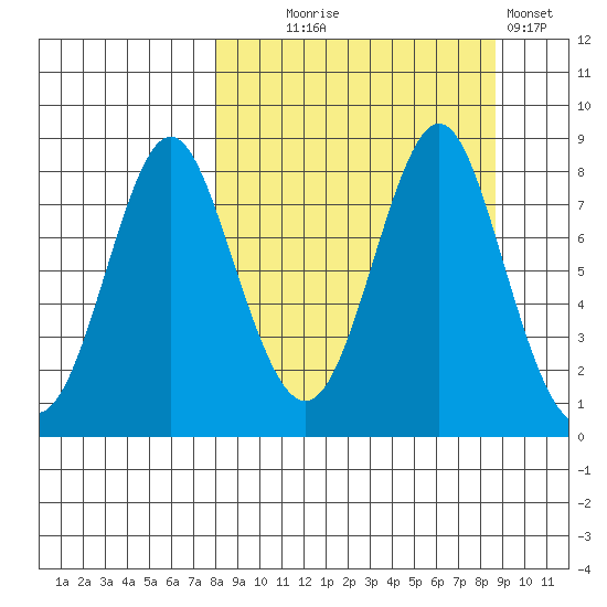 Sutwik Island tide chart for Sunday, September 17, 2023
