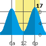 Sutwik Island tide chart for Sunday, September 17, 2023