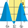 Sutwik Island tide chart for Friday, September 1, 2023