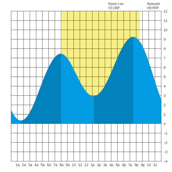 Sutwik Island tide chart for Wednesday, September 20, 2023