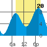 Sutwik Island tide chart for Wednesday, September 20, 2023