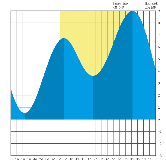 Sutwik Island tide chart for Thursday, September 21, 2023