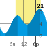 Sutwik Island tide chart for Thursday, September 21, 2023