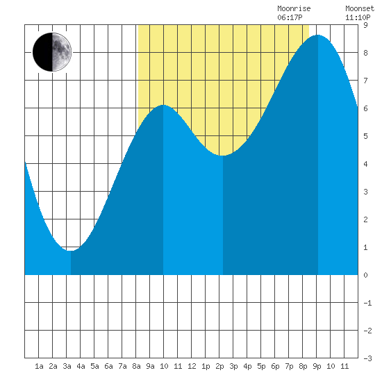 Sutwik Island tide chart for Friday, September 22, 2023