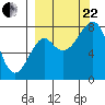 Sutwik Island tide chart for Friday, September 22, 2023