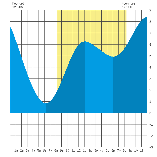 Sutwik Island tide chart for Sunday, September 24, 2023